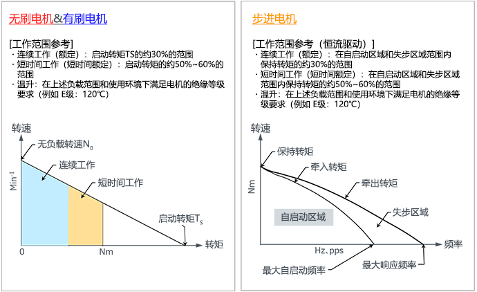 小型電機的轉速-轉矩特性